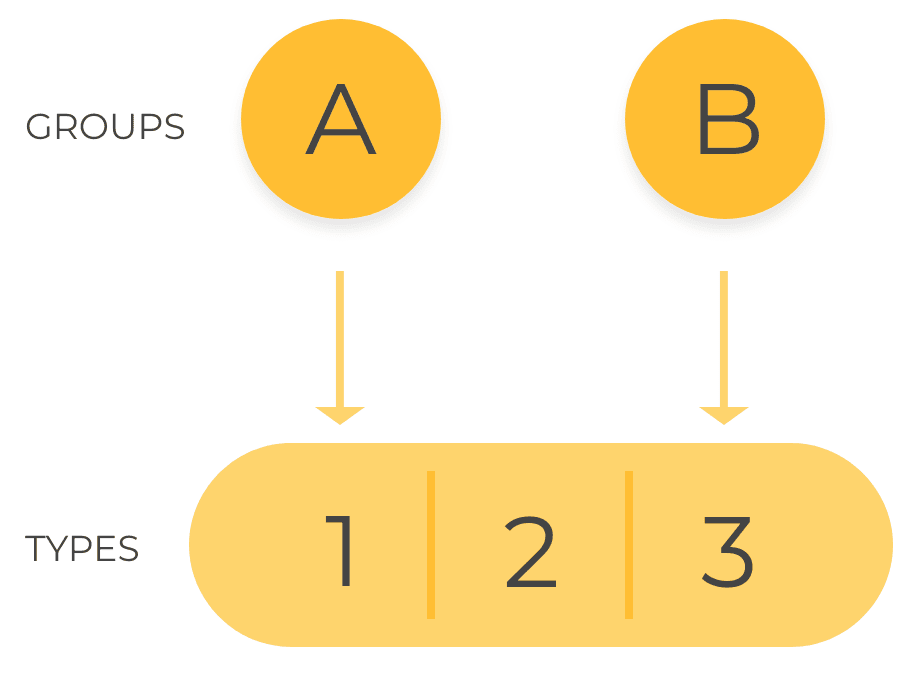 Groups and Types of MEWPs