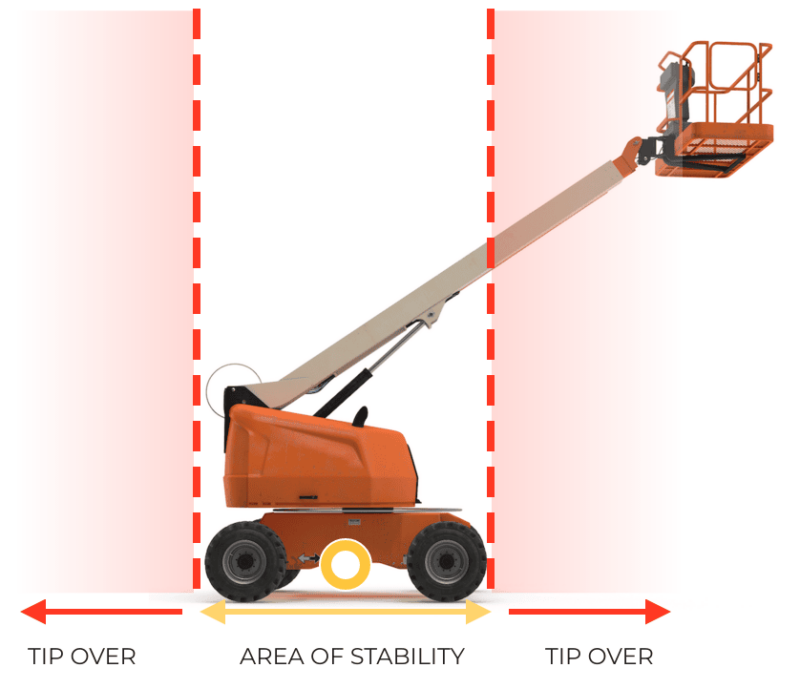 Which Aerial and Scissor Lifts Does an MEWP Certification Cover